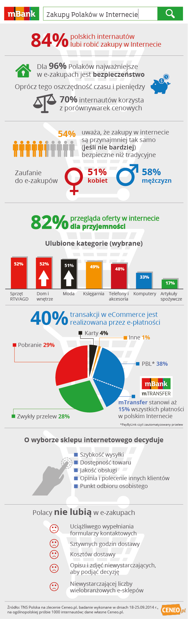 Zakupy Polaków w Internecie - infografika